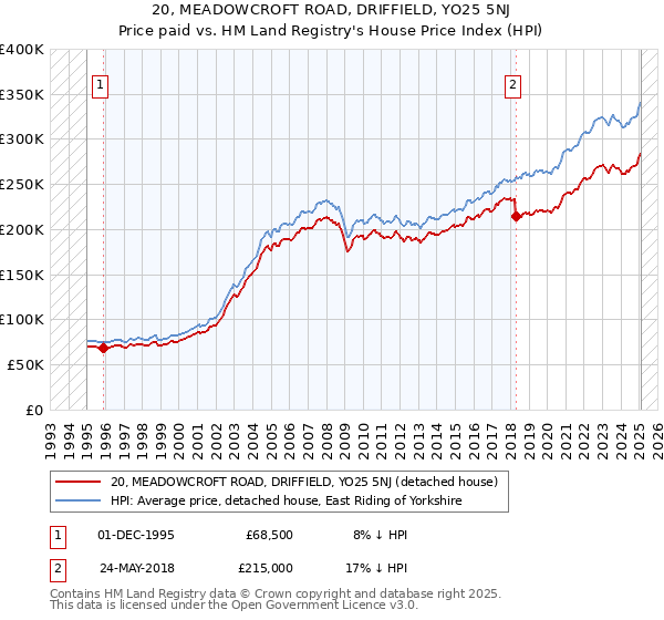 20, MEADOWCROFT ROAD, DRIFFIELD, YO25 5NJ: Price paid vs HM Land Registry's House Price Index
