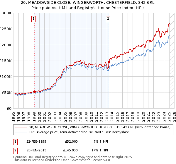 20, MEADOWSIDE CLOSE, WINGERWORTH, CHESTERFIELD, S42 6RL: Price paid vs HM Land Registry's House Price Index