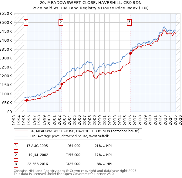 20, MEADOWSWEET CLOSE, HAVERHILL, CB9 9DN: Price paid vs HM Land Registry's House Price Index