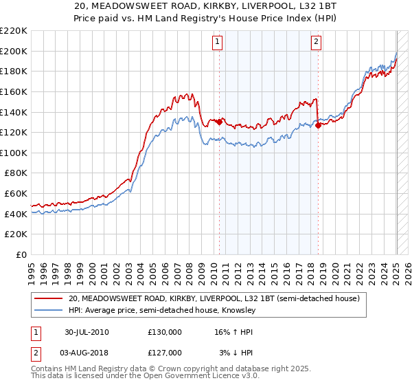 20, MEADOWSWEET ROAD, KIRKBY, LIVERPOOL, L32 1BT: Price paid vs HM Land Registry's House Price Index