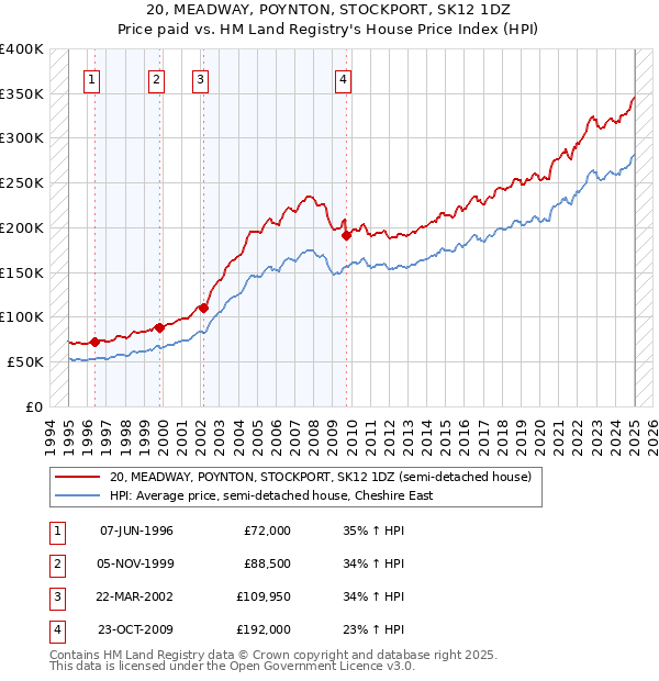 20, MEADWAY, POYNTON, STOCKPORT, SK12 1DZ: Price paid vs HM Land Registry's House Price Index