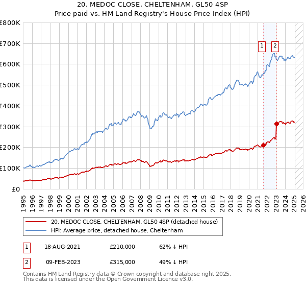 20, MEDOC CLOSE, CHELTENHAM, GL50 4SP: Price paid vs HM Land Registry's House Price Index