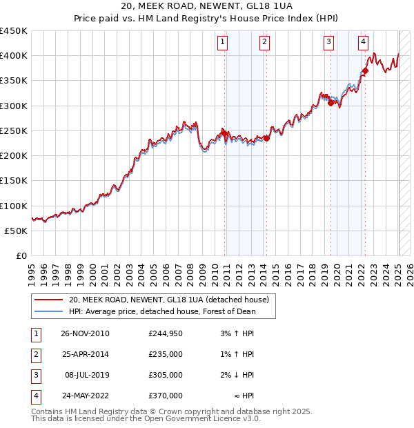20, MEEK ROAD, NEWENT, GL18 1UA: Price paid vs HM Land Registry's House Price Index