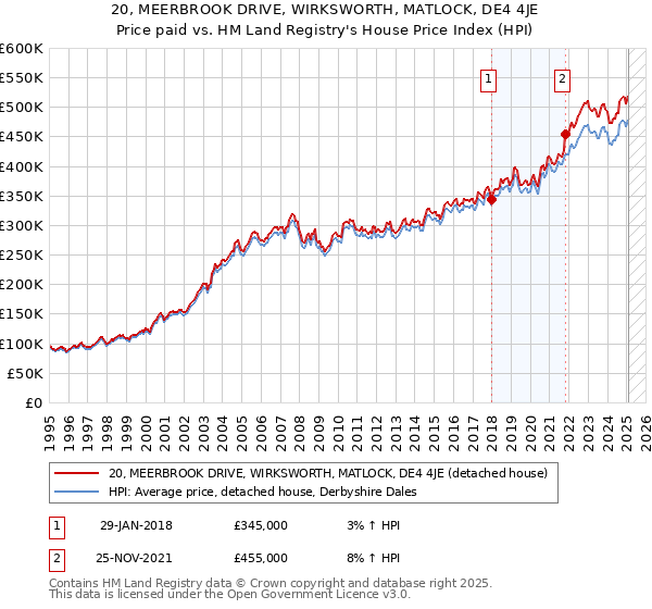 20, MEERBROOK DRIVE, WIRKSWORTH, MATLOCK, DE4 4JE: Price paid vs HM Land Registry's House Price Index
