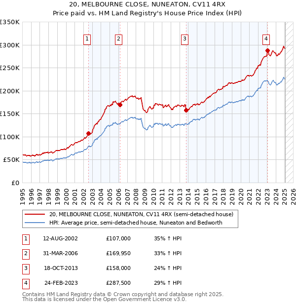 20, MELBOURNE CLOSE, NUNEATON, CV11 4RX: Price paid vs HM Land Registry's House Price Index