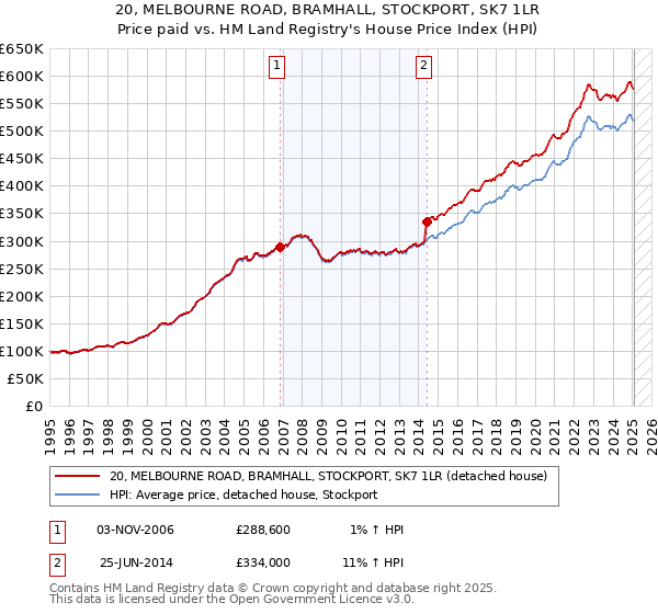 20, MELBOURNE ROAD, BRAMHALL, STOCKPORT, SK7 1LR: Price paid vs HM Land Registry's House Price Index