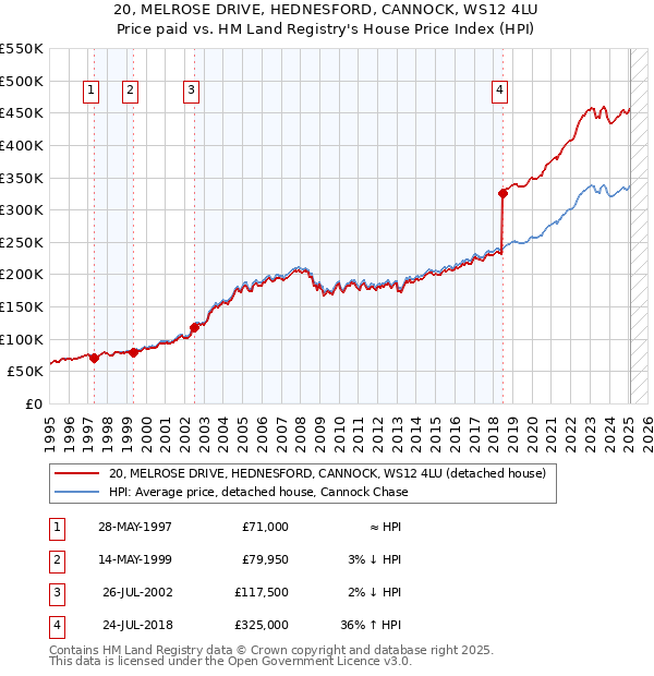 20, MELROSE DRIVE, HEDNESFORD, CANNOCK, WS12 4LU: Price paid vs HM Land Registry's House Price Index