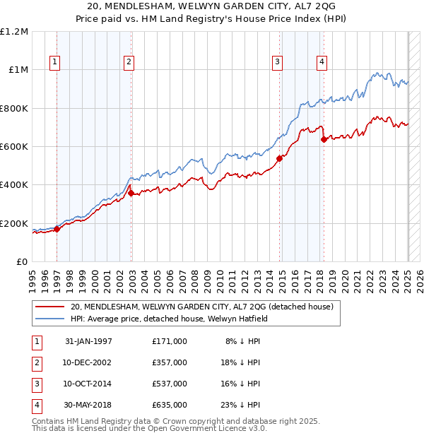 20, MENDLESHAM, WELWYN GARDEN CITY, AL7 2QG: Price paid vs HM Land Registry's House Price Index