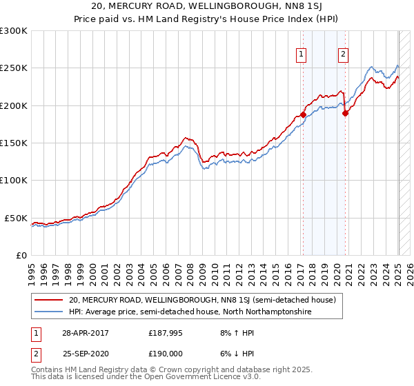 20, MERCURY ROAD, WELLINGBOROUGH, NN8 1SJ: Price paid vs HM Land Registry's House Price Index