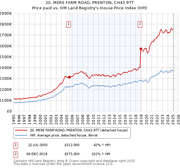 20, MERE FARM ROAD, PRENTON, CH43 9TT: Price paid vs HM Land Registry's House Price Index