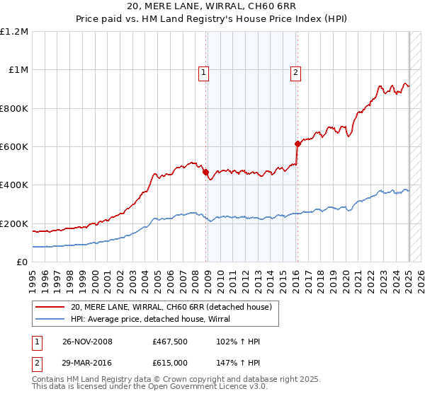 20, MERE LANE, WIRRAL, CH60 6RR: Price paid vs HM Land Registry's House Price Index