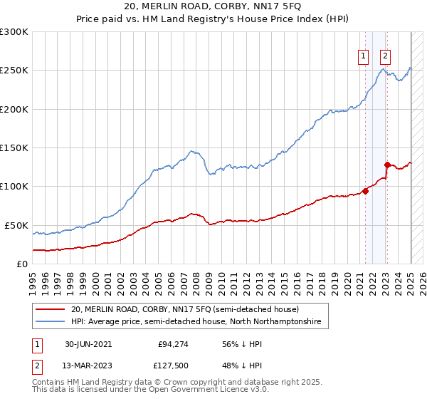 20, MERLIN ROAD, CORBY, NN17 5FQ: Price paid vs HM Land Registry's House Price Index