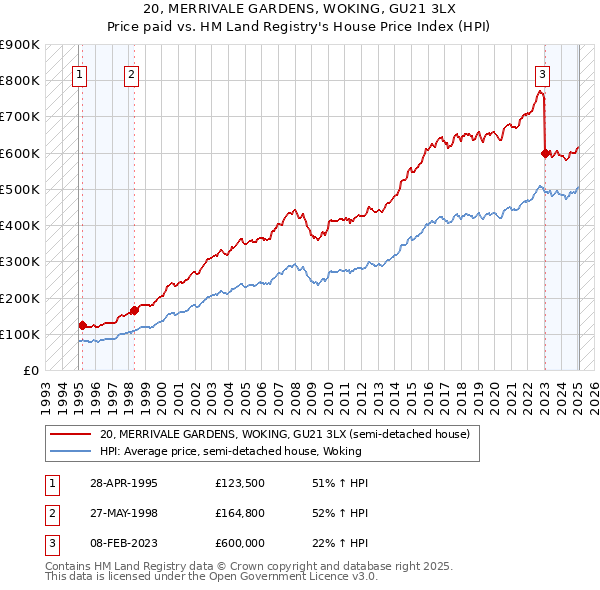 20, MERRIVALE GARDENS, WOKING, GU21 3LX: Price paid vs HM Land Registry's House Price Index
