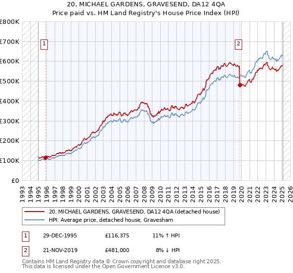 20, MICHAEL GARDENS, GRAVESEND, DA12 4QA: Price paid vs HM Land Registry's House Price Index
