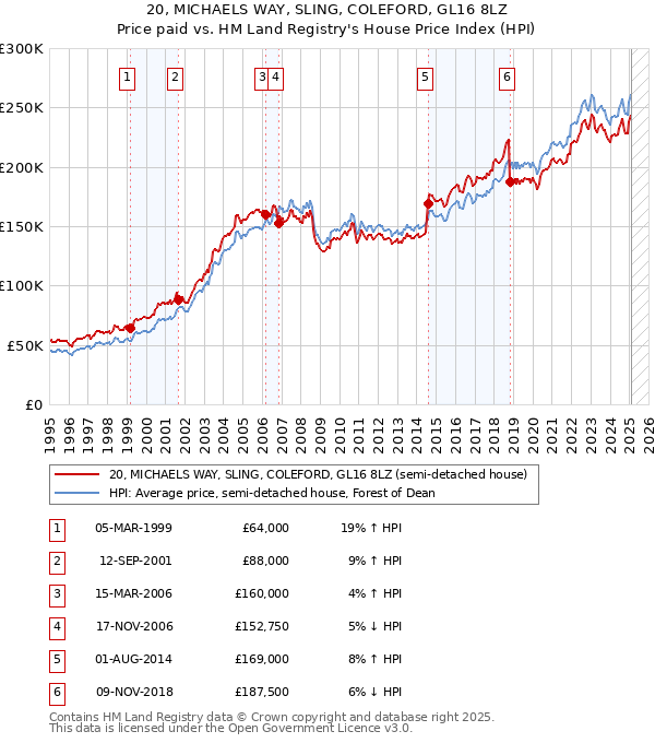 20, MICHAELS WAY, SLING, COLEFORD, GL16 8LZ: Price paid vs HM Land Registry's House Price Index