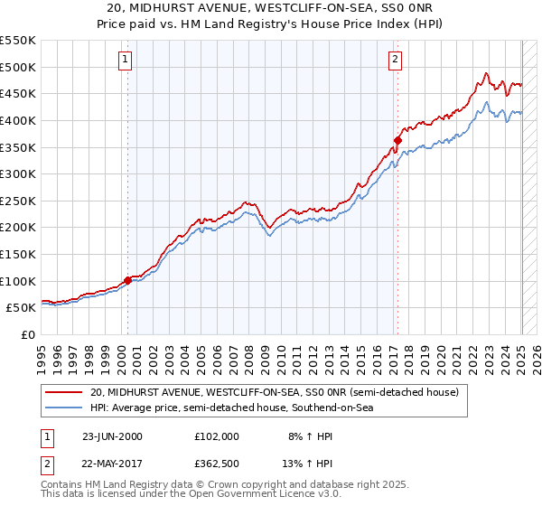 20, MIDHURST AVENUE, WESTCLIFF-ON-SEA, SS0 0NR: Price paid vs HM Land Registry's House Price Index