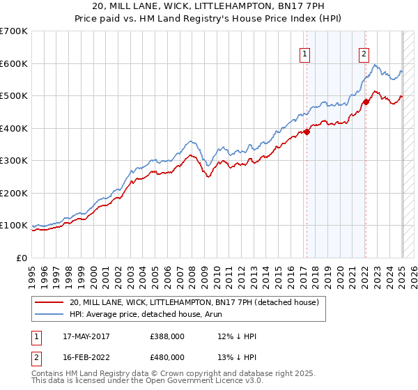 20, MILL LANE, WICK, LITTLEHAMPTON, BN17 7PH: Price paid vs HM Land Registry's House Price Index