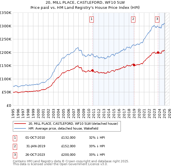 20, MILL PLACE, CASTLEFORD, WF10 5LW: Price paid vs HM Land Registry's House Price Index