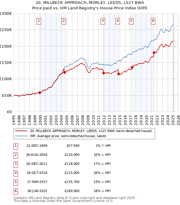 20, MILLBECK APPROACH, MORLEY, LEEDS, LS27 8WA: Price paid vs HM Land Registry's House Price Index