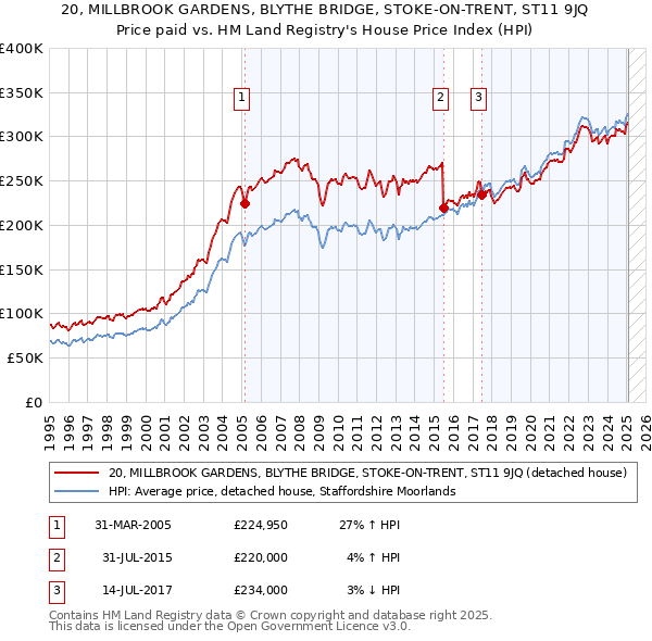 20, MILLBROOK GARDENS, BLYTHE BRIDGE, STOKE-ON-TRENT, ST11 9JQ: Price paid vs HM Land Registry's House Price Index