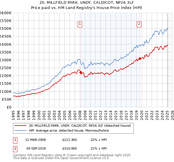 20, MILLFIELD PARK, UNDY, CALDICOT, NP26 3LF: Price paid vs HM Land Registry's House Price Index
