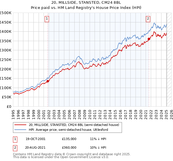 20, MILLSIDE, STANSTED, CM24 8BL: Price paid vs HM Land Registry's House Price Index