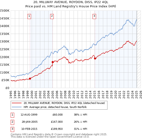 20, MILLWAY AVENUE, ROYDON, DISS, IP22 4QL: Price paid vs HM Land Registry's House Price Index