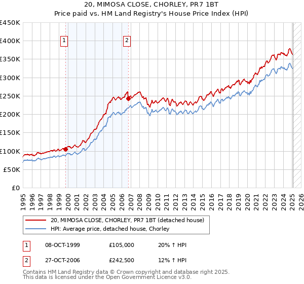 20, MIMOSA CLOSE, CHORLEY, PR7 1BT: Price paid vs HM Land Registry's House Price Index
