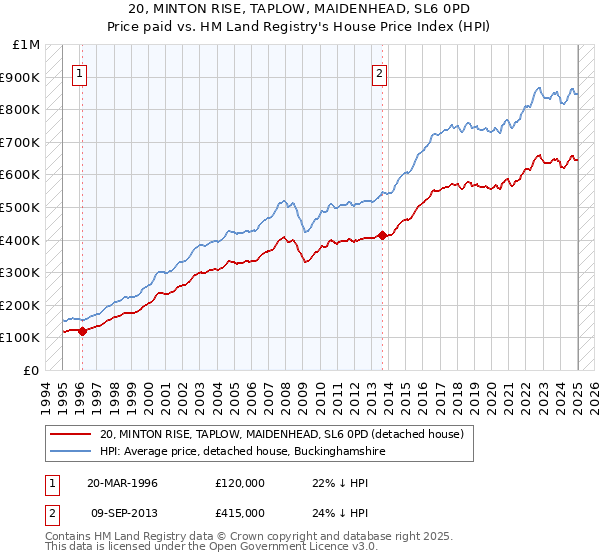 20, MINTON RISE, TAPLOW, MAIDENHEAD, SL6 0PD: Price paid vs HM Land Registry's House Price Index