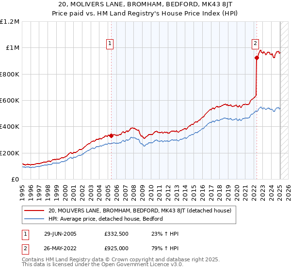 20, MOLIVERS LANE, BROMHAM, BEDFORD, MK43 8JT: Price paid vs HM Land Registry's House Price Index