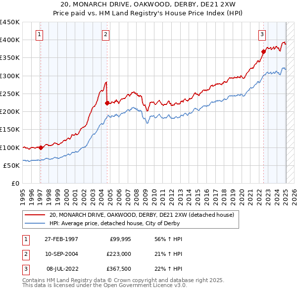 20, MONARCH DRIVE, OAKWOOD, DERBY, DE21 2XW: Price paid vs HM Land Registry's House Price Index