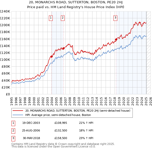20, MONARCHS ROAD, SUTTERTON, BOSTON, PE20 2HJ: Price paid vs HM Land Registry's House Price Index