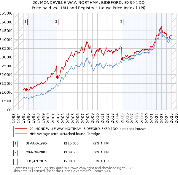 20, MONDEVILLE WAY, NORTHAM, BIDEFORD, EX39 1DQ: Price paid vs HM Land Registry's House Price Index