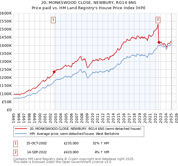 20, MONKSWOOD CLOSE, NEWBURY, RG14 6NS: Price paid vs HM Land Registry's House Price Index