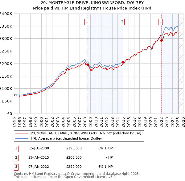 20, MONTEAGLE DRIVE, KINGSWINFORD, DY6 7RY: Price paid vs HM Land Registry's House Price Index