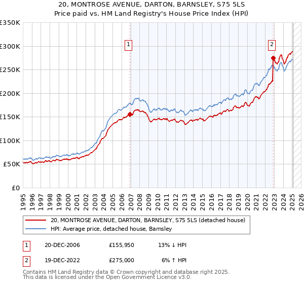 20, MONTROSE AVENUE, DARTON, BARNSLEY, S75 5LS: Price paid vs HM Land Registry's House Price Index