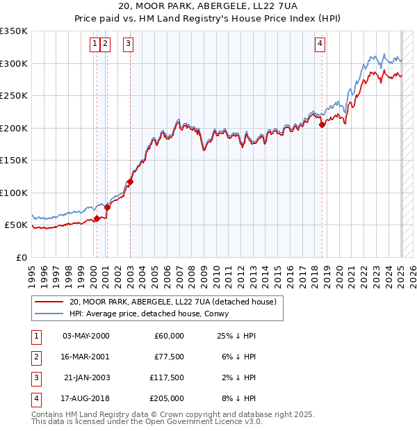 20, MOOR PARK, ABERGELE, LL22 7UA: Price paid vs HM Land Registry's House Price Index