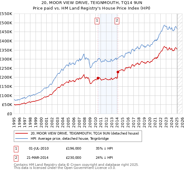 20, MOOR VIEW DRIVE, TEIGNMOUTH, TQ14 9UN: Price paid vs HM Land Registry's House Price Index