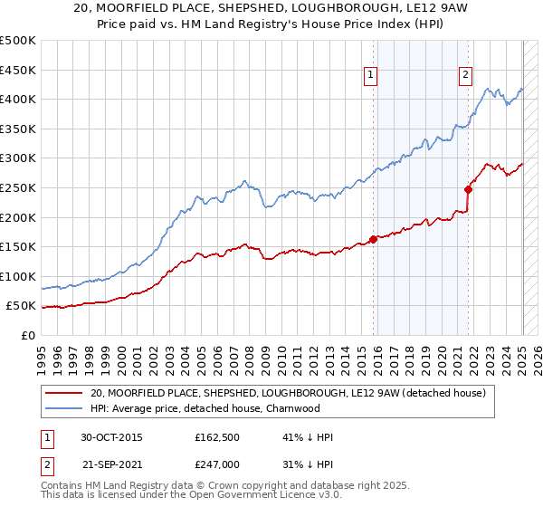 20, MOORFIELD PLACE, SHEPSHED, LOUGHBOROUGH, LE12 9AW: Price paid vs HM Land Registry's House Price Index
