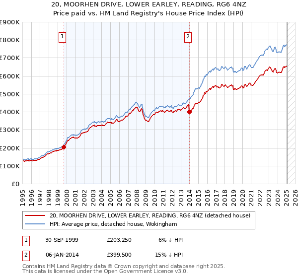 20, MOORHEN DRIVE, LOWER EARLEY, READING, RG6 4NZ: Price paid vs HM Land Registry's House Price Index