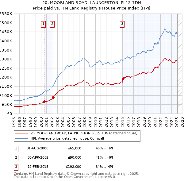 20, MOORLAND ROAD, LAUNCESTON, PL15 7DN: Price paid vs HM Land Registry's House Price Index