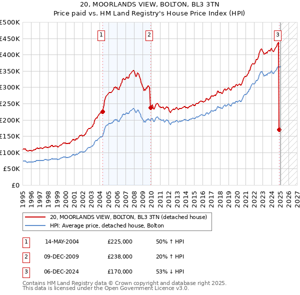 20, MOORLANDS VIEW, BOLTON, BL3 3TN: Price paid vs HM Land Registry's House Price Index