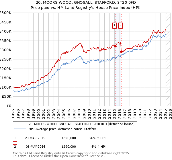 20, MOORS WOOD, GNOSALL, STAFFORD, ST20 0FD: Price paid vs HM Land Registry's House Price Index