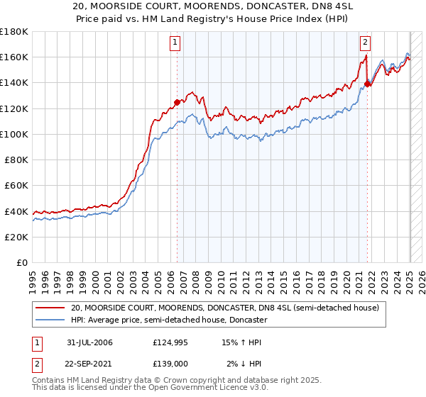 20, MOORSIDE COURT, MOORENDS, DONCASTER, DN8 4SL: Price paid vs HM Land Registry's House Price Index