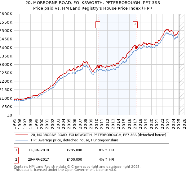 20, MORBORNE ROAD, FOLKSWORTH, PETERBOROUGH, PE7 3SS: Price paid vs HM Land Registry's House Price Index