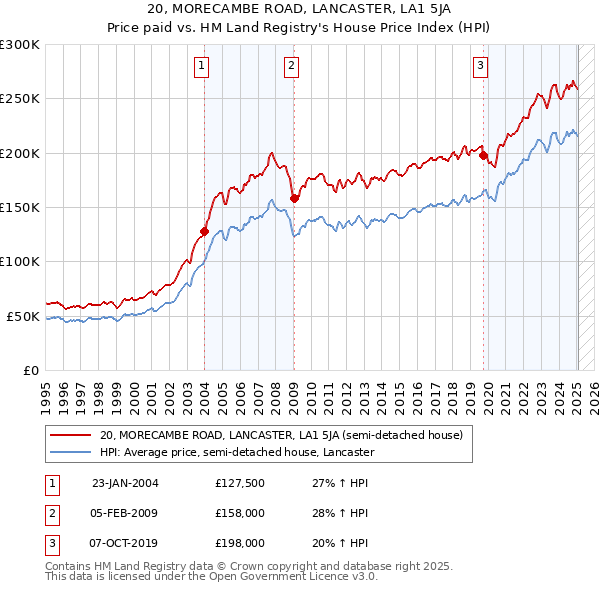 20, MORECAMBE ROAD, LANCASTER, LA1 5JA: Price paid vs HM Land Registry's House Price Index
