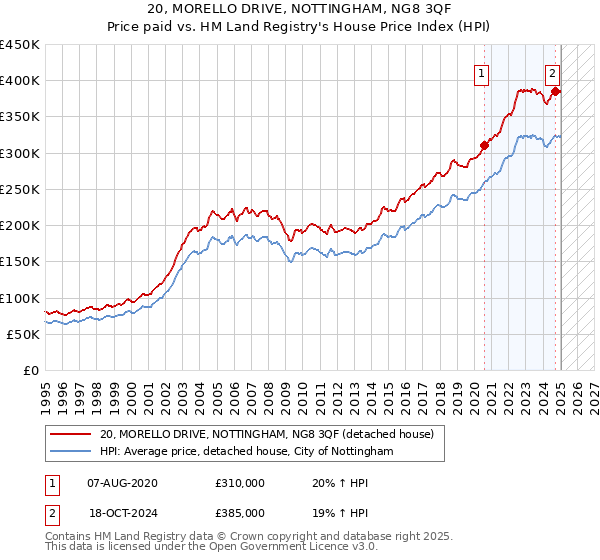20, MORELLO DRIVE, NOTTINGHAM, NG8 3QF: Price paid vs HM Land Registry's House Price Index