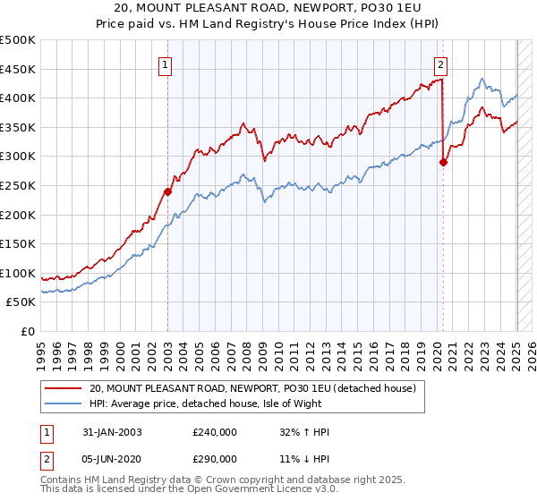20, MOUNT PLEASANT ROAD, NEWPORT, PO30 1EU: Price paid vs HM Land Registry's House Price Index