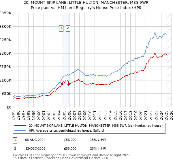20, MOUNT SKIP LANE, LITTLE HULTON, MANCHESTER, M38 9WR: Price paid vs HM Land Registry's House Price Index