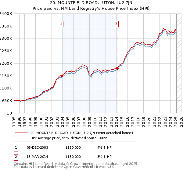 20, MOUNTFIELD ROAD, LUTON, LU2 7JN: Price paid vs HM Land Registry's House Price Index